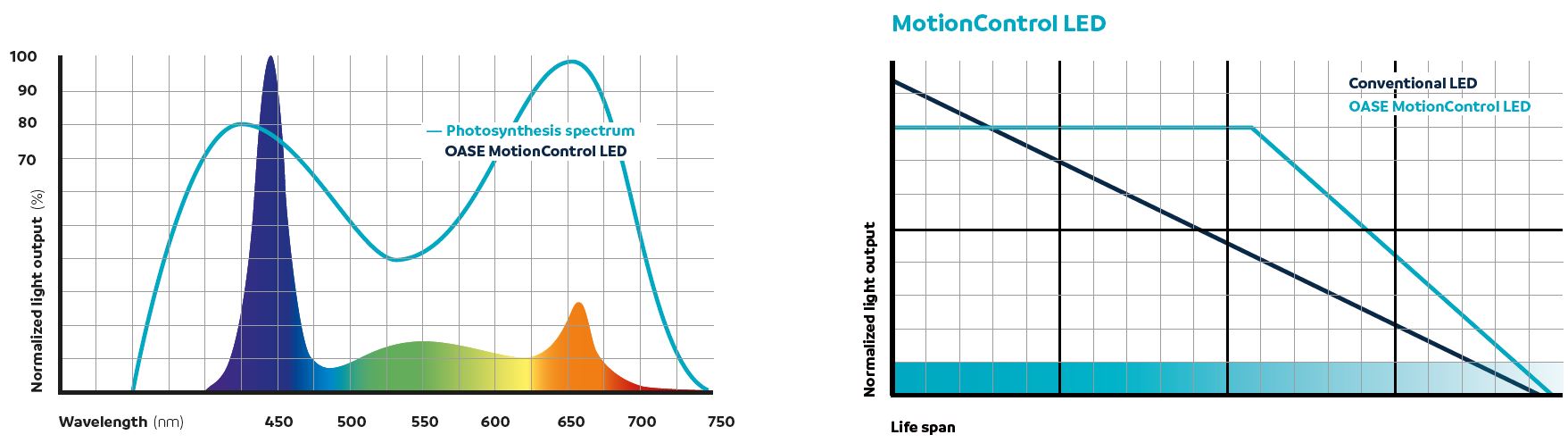 Oase MotionControl LED